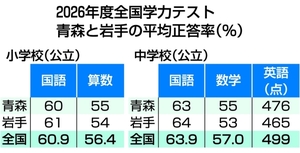 青森県は「ほぼ全国と同等」　全国学力テスト、結果公表／文科省