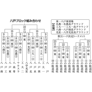 秋季青森県高校野球ブロック大会5日スタート 43チーム、県大会シード権賭け