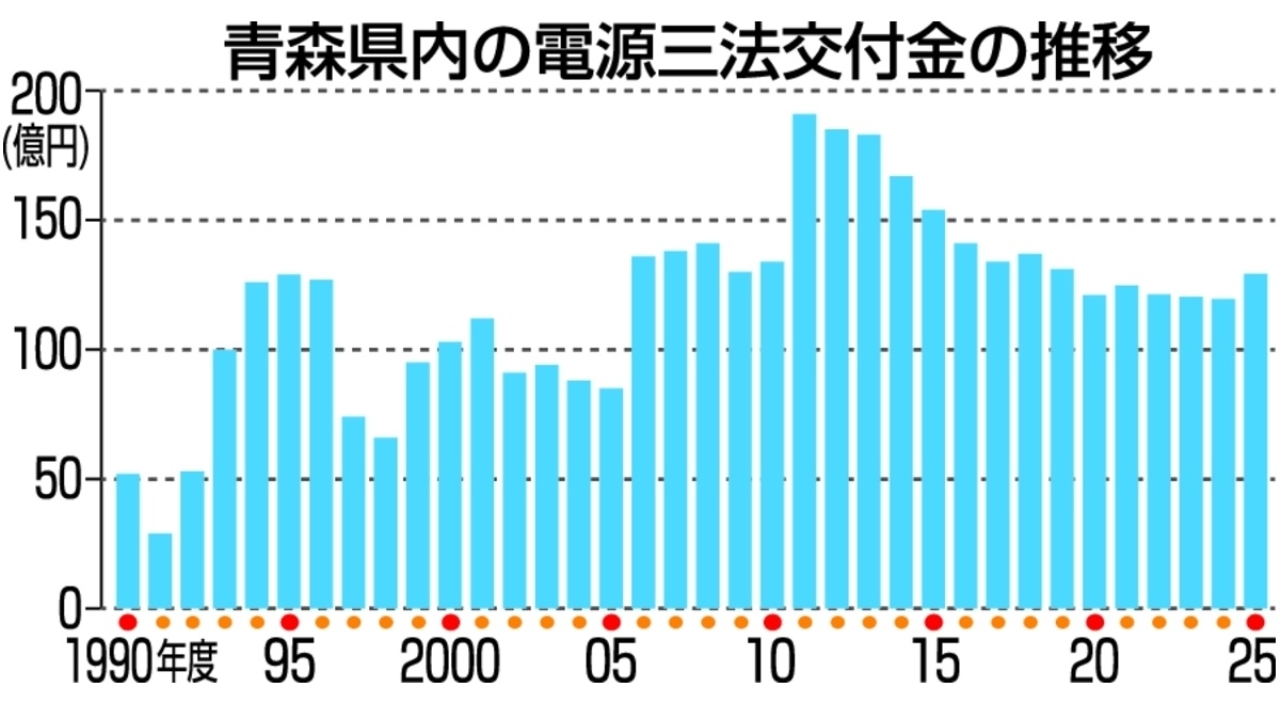 青森県内の電源三法交付金の推移