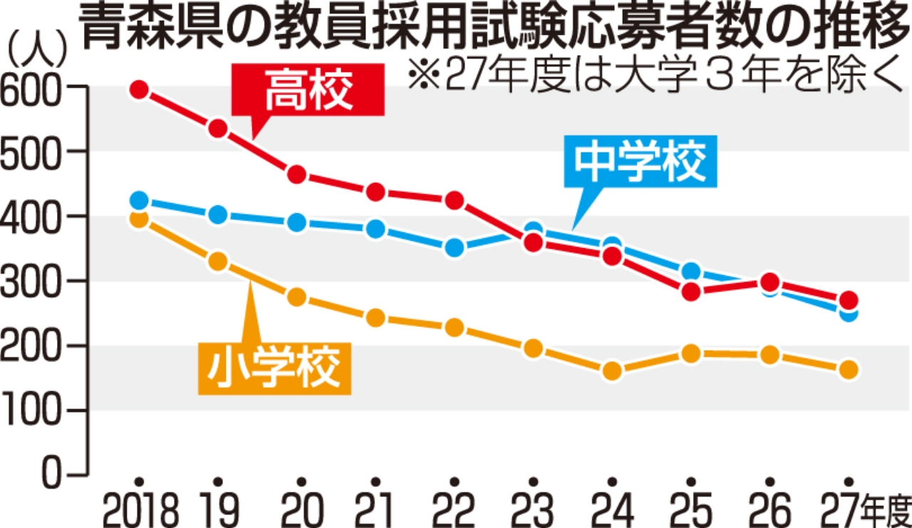 524人が1次通過 27年度、公立学校教員採用試験/青森県教委