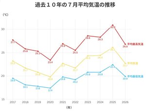 八戸、7月は「涼しい夏」に 昨年より平均3・4度低く 「やませ」で気温上がらず