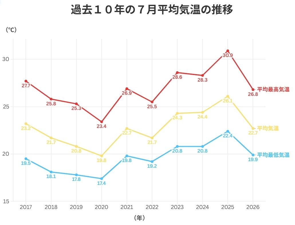 八戸、７月は「涼しい夏」に　昨年より平均３・４度低く　「やませ」で気温上がらず