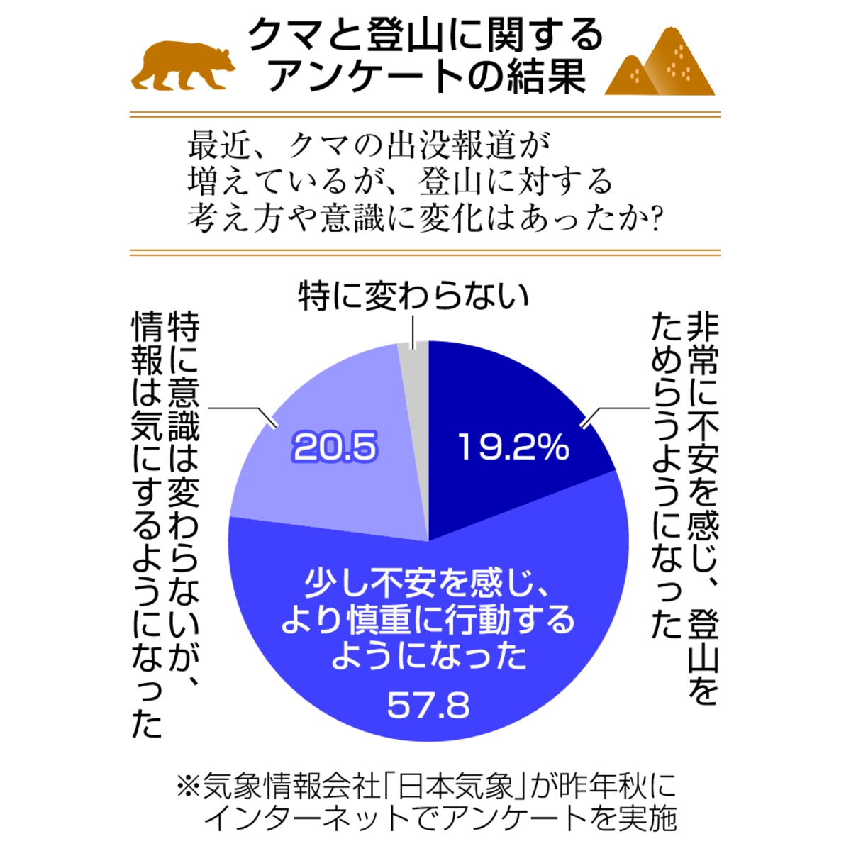 　クマと登山に関するアンケートの結果