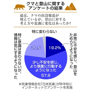 【クマ被害で登山客減】不安払拭へ安全策強化　観光業に暗い影