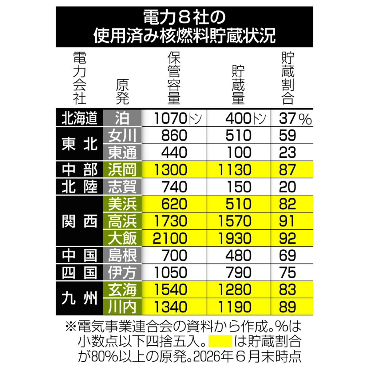 　電力８社の使用済み核燃料貯蔵状況