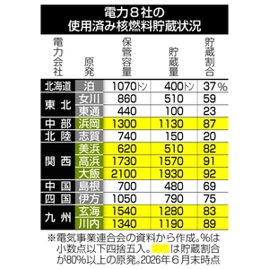 むつ中間貯蔵の共同利用案　関電、前向きに検討か／東電と原電が意向確認着手