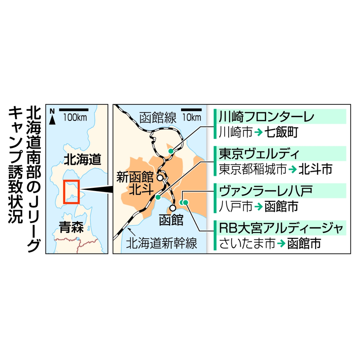北海道南部のJリーグキャンプ誘致状況