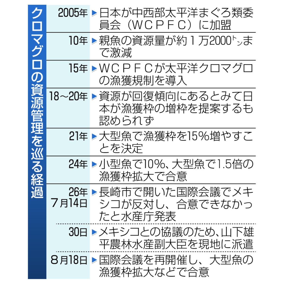クロマグロの資源管理を巡る経過