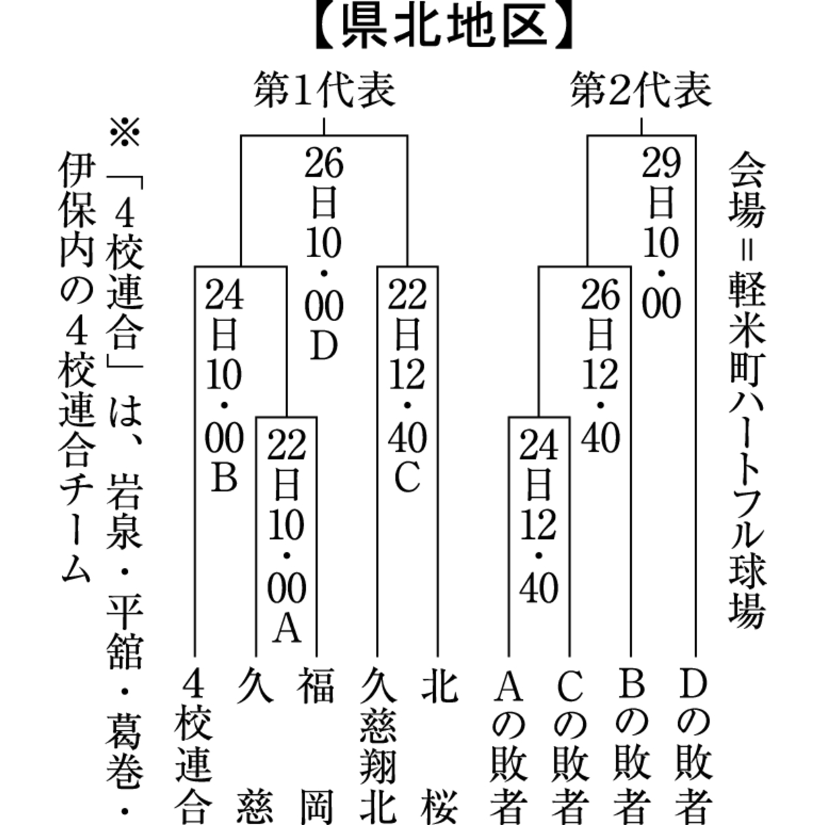 秋季東北地区高校野球岩手県大会県北地区予選の組み合わせ