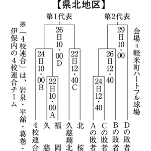 秋季高校野球岩手県北地区予選22日開幕　県大会出場権２枠争う