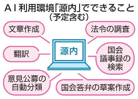 AI利用環境「源内」でできること(予定含む)