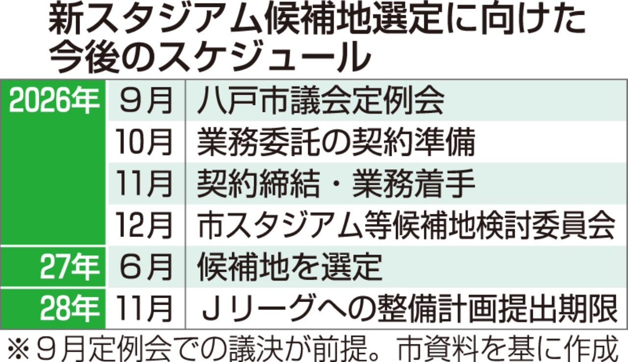 市、建設地選定の検討委設置へ ヴァンラーレ新スタジアム、27年6月に結論/八戸