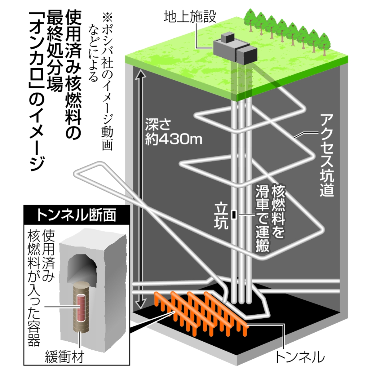 使用済み核燃料の最終処分場「オンカロ」のイメージ