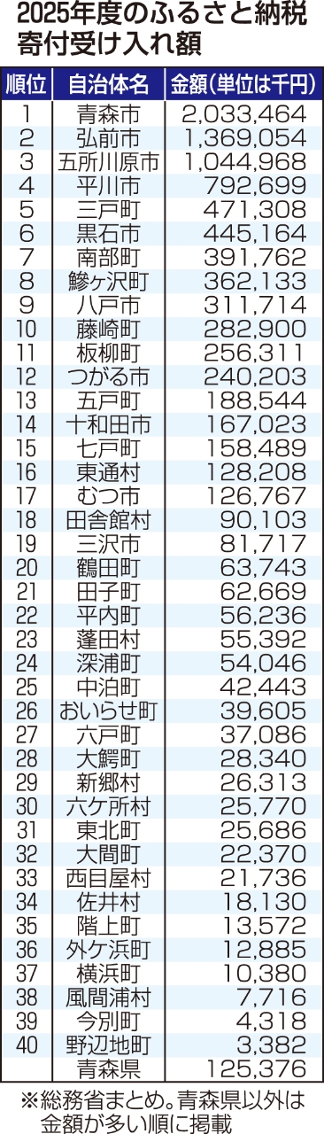 ２０２５年度のふるさと納税寄付受け入れ額