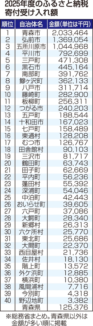 ふるさと納税、県南やや苦戦 三戸町5位が最高位、人気はリンゴとコメ/25年度県内受け入れ額