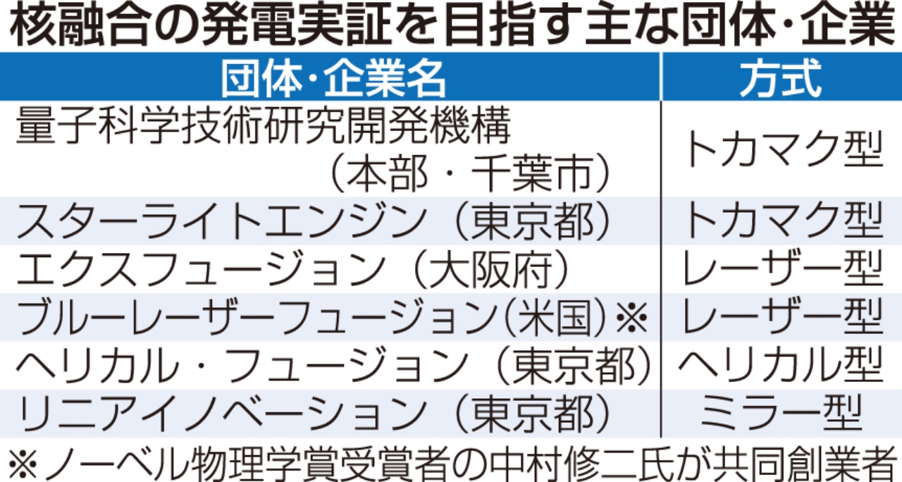 核融合の発電実証を目指す主な団体・企業