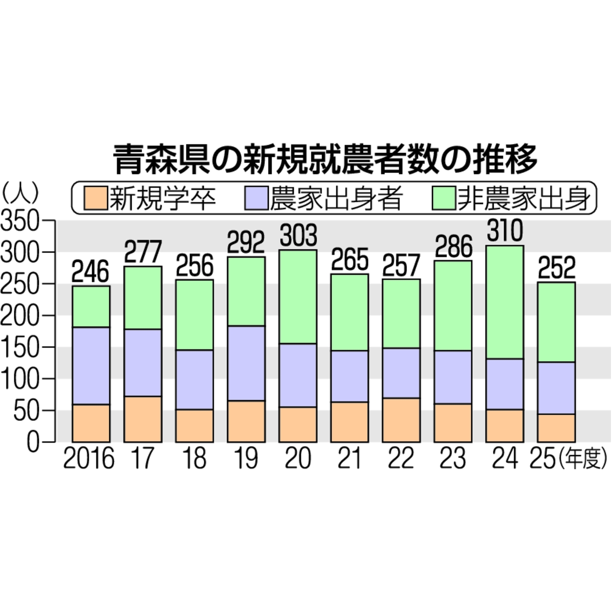 青森県の新規就農者数の推移