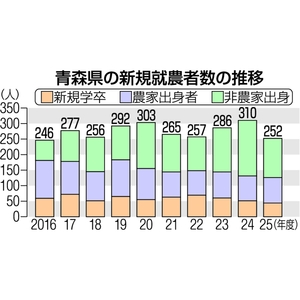 新規就農者252人、前年度比58人減 果樹最多 青森県内、25年調査