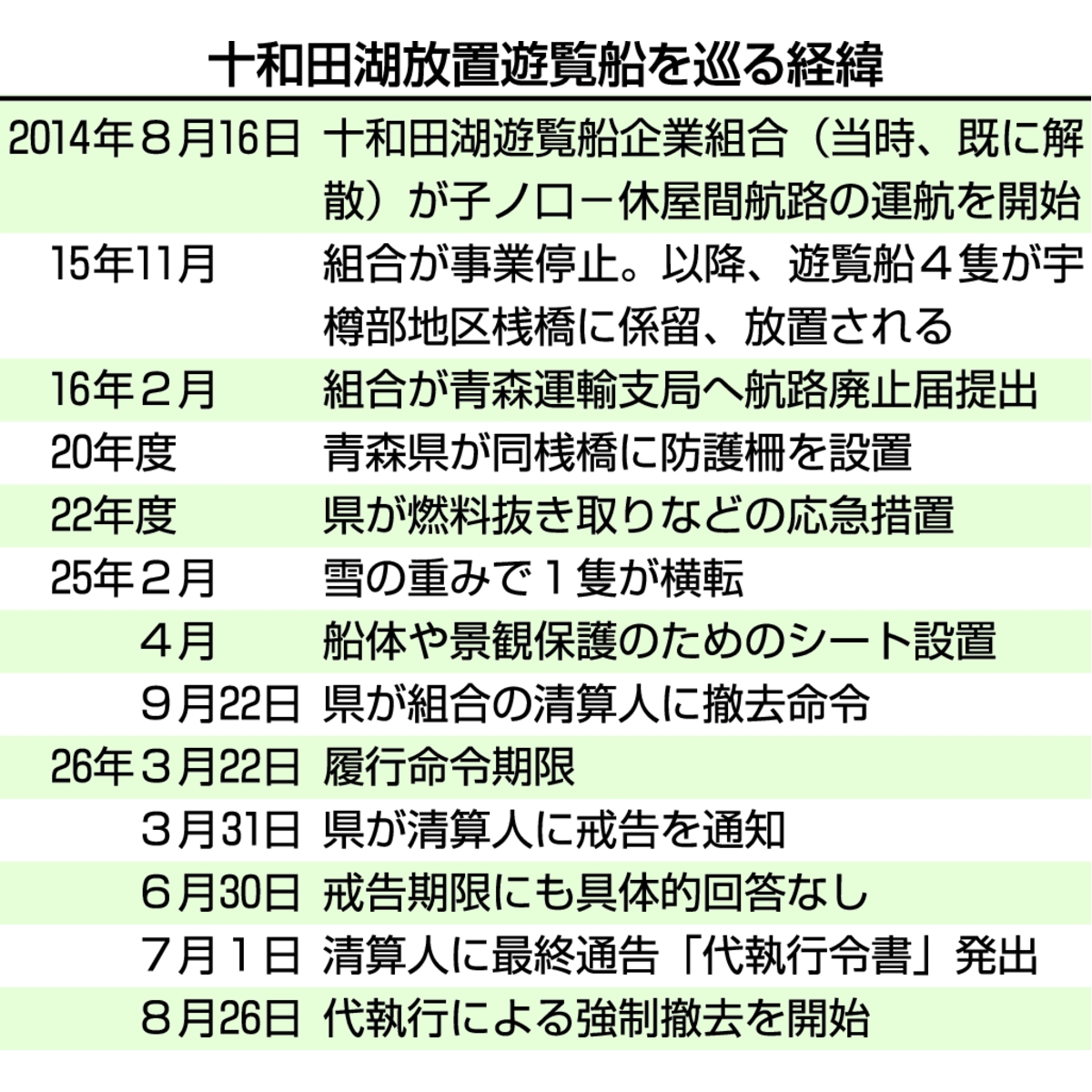 十和田湖放置遊覧船を巡る経緯