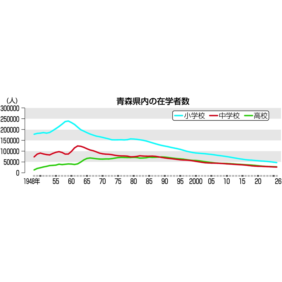 青森県内の在学者数