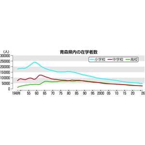 青森県内の小学生4万7186人、過去最少 ピーク時の2割以下に/26年度学校基本調査