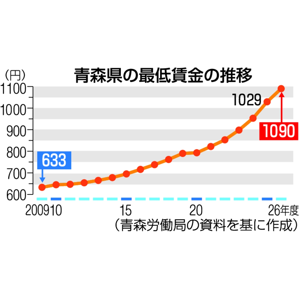 青森県の祭典賃金の推移