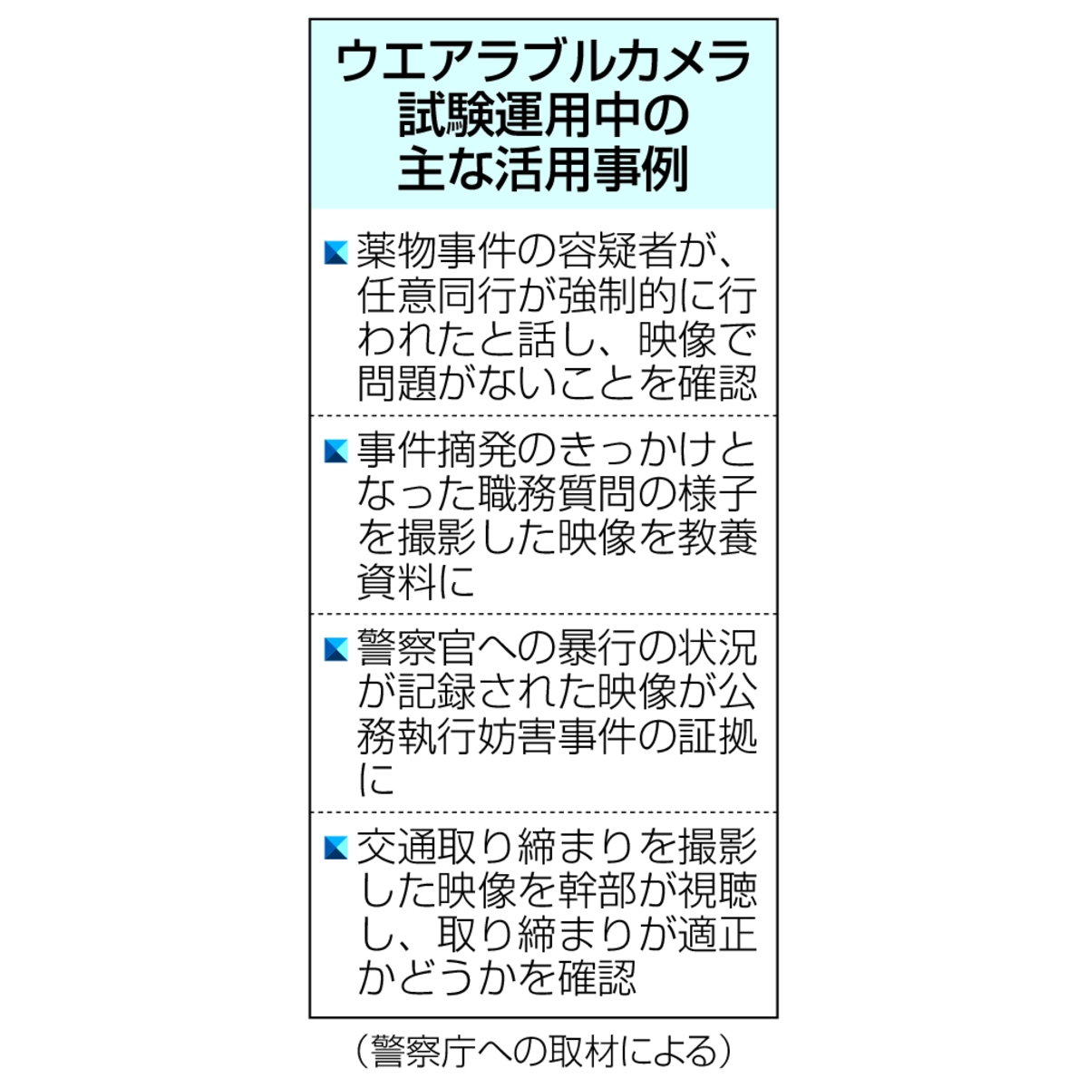 ウエラブルカメラ試験運用中の主な活用事例