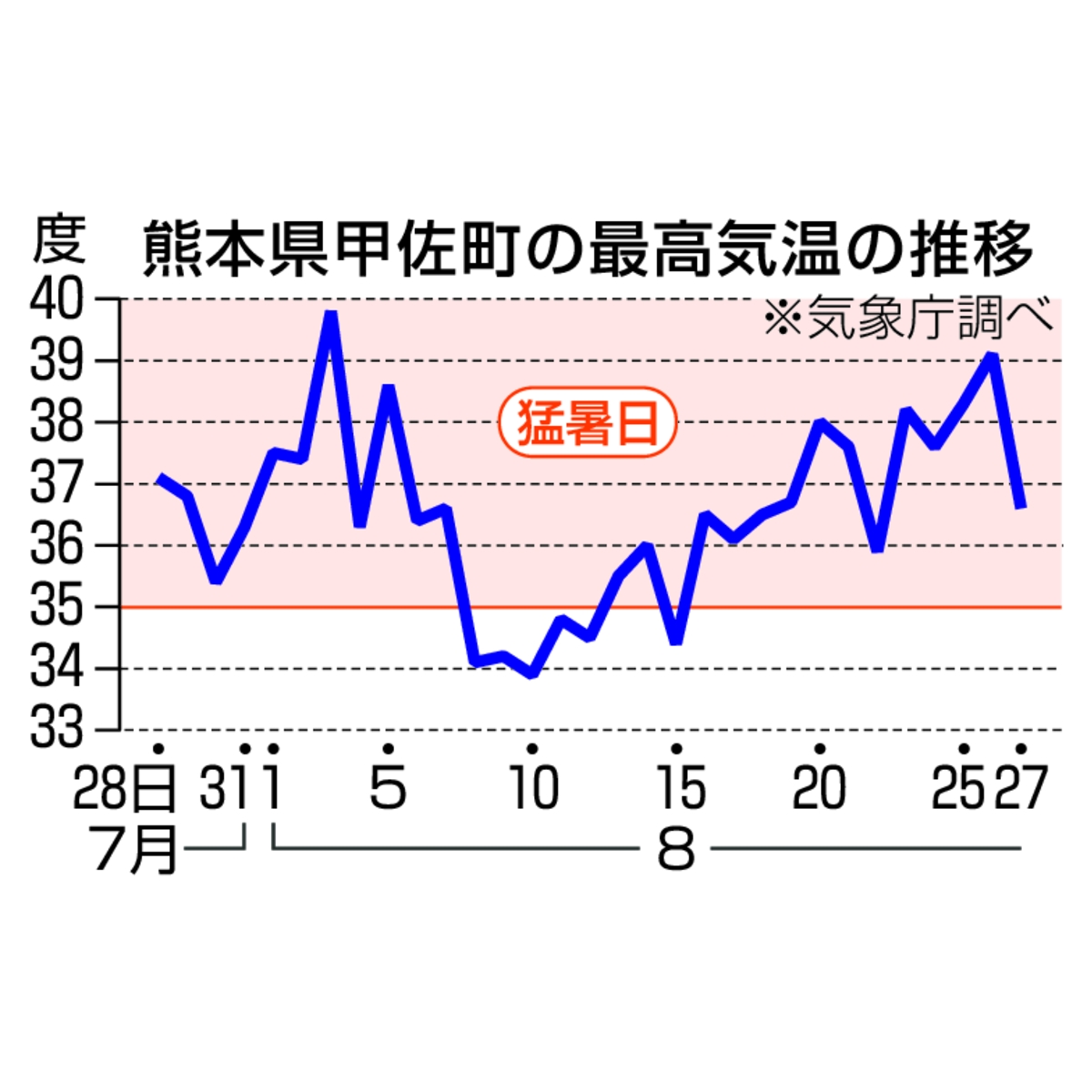 　熊本県甲佐町の最高気温の推移