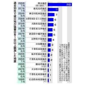 熊本地震、猛暑日数が突出　１カ月で25日、復旧妨げ／過去30年被災地分析