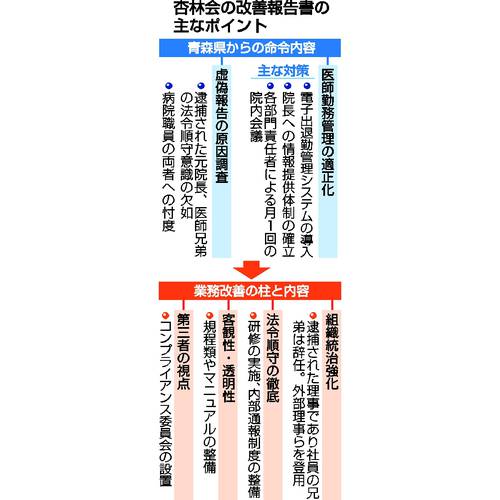 杏林会の改善報告書の主なポイント