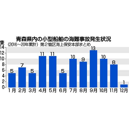 青森県内の小型船舶の海難事故発生状況
