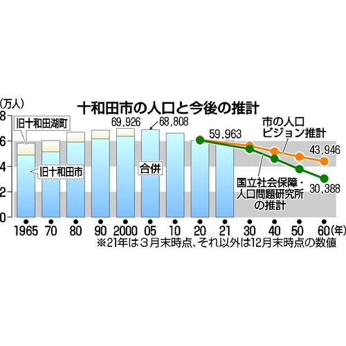 十和田市の人口と今後の推計