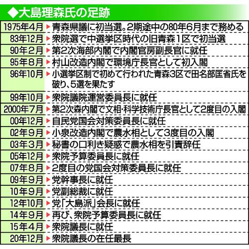 大島理森氏の足跡