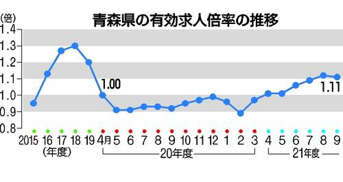 青森県の有効求人倍率の推移