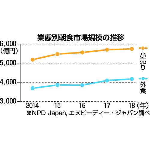 業態別朝食市場規模の推移