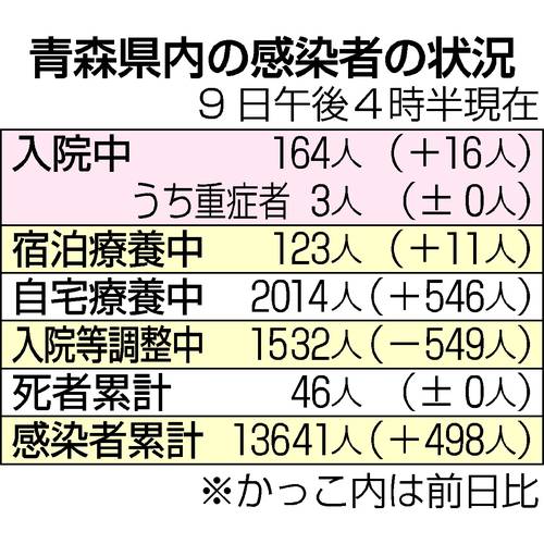 青森県内の感染者の状況