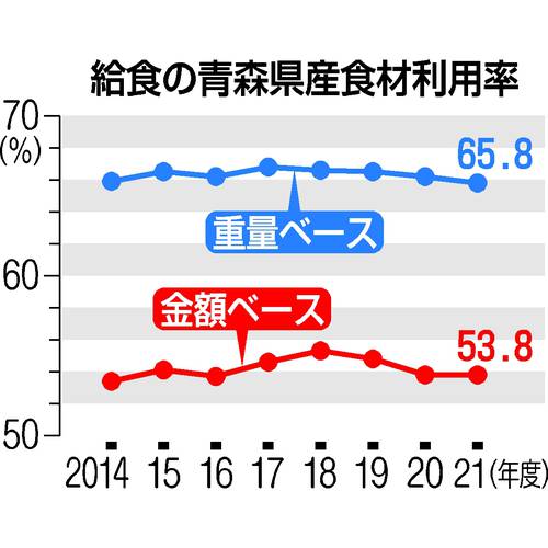 給食の青森県産食材利用率