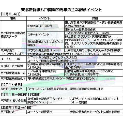 東北新幹線八戸開業20周年の主な記念イベント