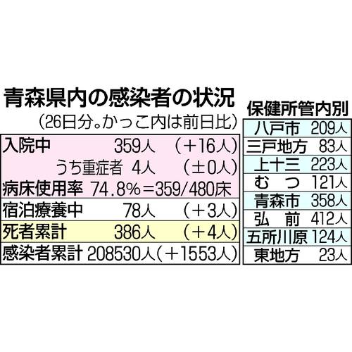 青森県内の感染者の状況