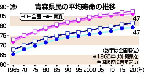 青森県民の平均寿命の推移