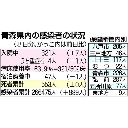 青森県内の感染者の状況