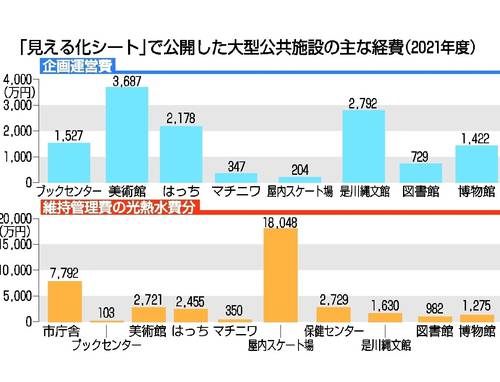 「見える化シート」で公開した大型公共施設の主な経費(2021年度)