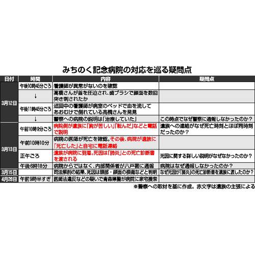 みちのく記念病院の対応を巡る疑問点