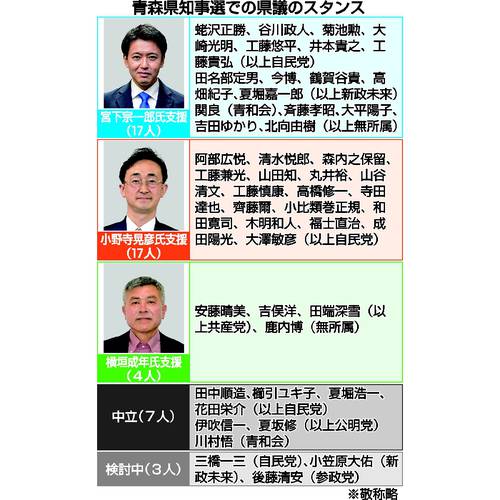 青森県知事選での県議のスタンス