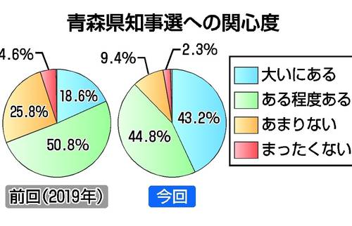 青森県知事選への関心度