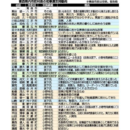 青森県内市町村長の知事選支持動向