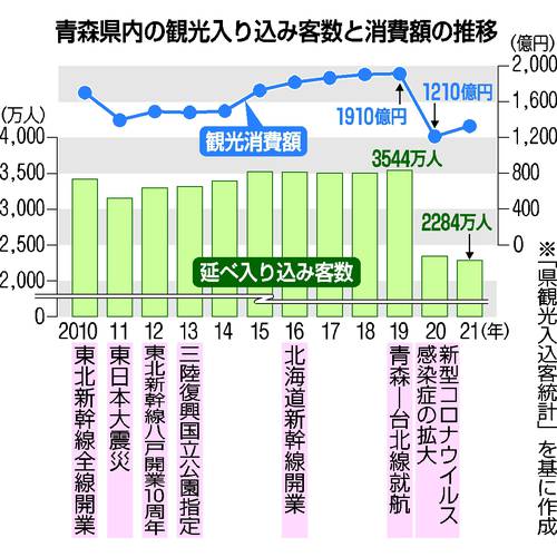 青森県内の観光入り込み客数と消費額の推移