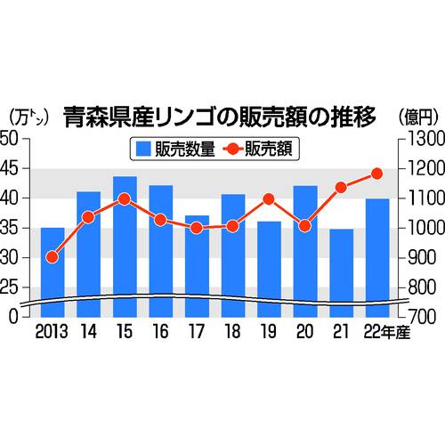 青森県産リンゴの販売額の推移