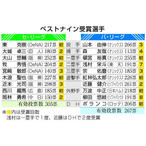 ベストナイン受賞選手
