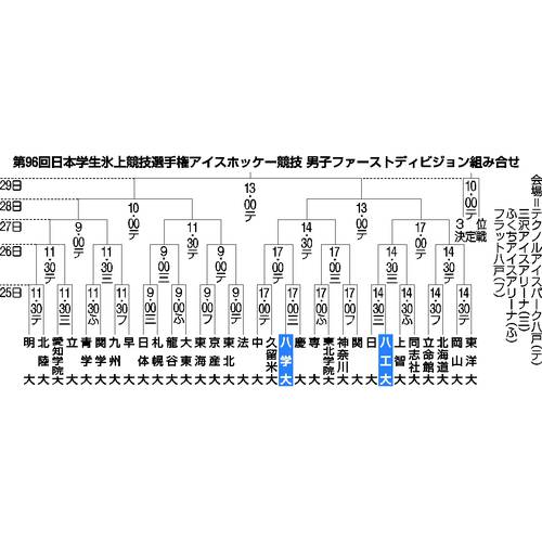 アイスホッケー組み合わせ